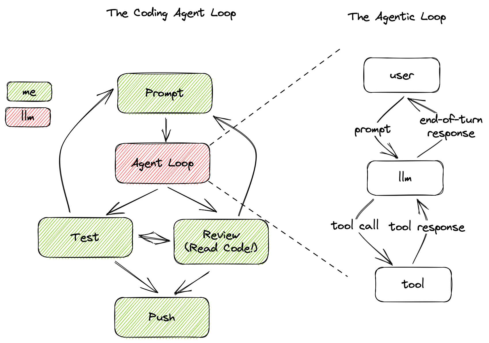 Two Agentic Loops